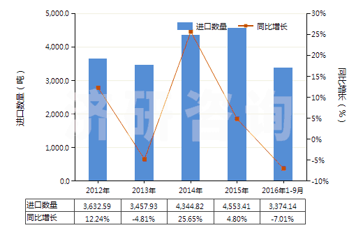 2012-2016年9月中國(guó)碘(HS28012000)進(jìn)口量及增速統(tǒng)計(jì)